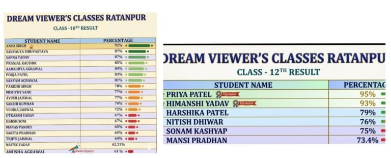 रतनपुर की Dream Viewer’s कोचिंग Classes का शानदार रिजल्ट, छात्रों ने लहराया परचम