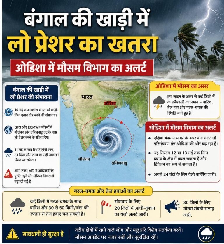 बंगाल की खाड़ी में लो प्रेशर का खतरा! ओडिशा में भारी बारिश और तेज हवाओं का अलर्ट