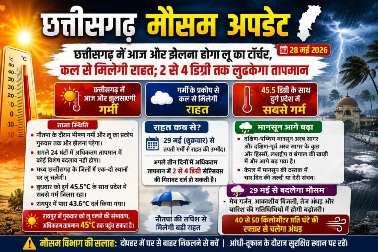 छत्तीसगढ़ में आज भी लू का कहर, कल से मिलेगी राहत… 2 से 4 डिग्री तक गिरेगा तापमान