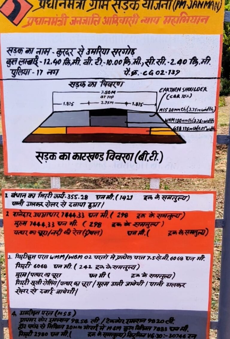 बिलासपुर में 8.41 करोड़ की PMGSY सड़क में खुली लापरवाही: न इंजीनियर मिला, न रोलर चला, पुलिया हाथ से उखड़ी