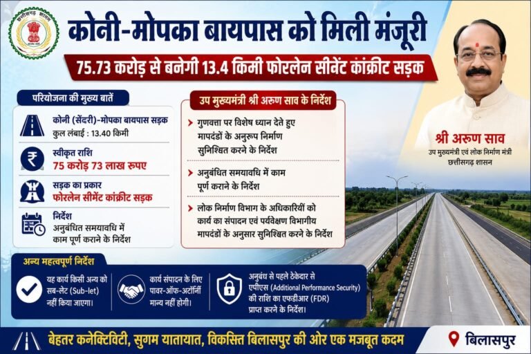 कोनी-मोपका बायपास को मिली मंजूरी, 75.73 करोड़ से बनेगी 13.4 किमी फोरलेन सीसी सड़क
