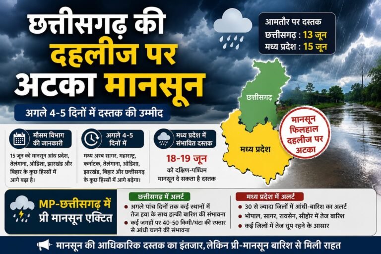 छत्तीसगढ़ की दहलीज पर अटका मानसून, अगले 4-5 दिनों में दस्तक की उम्मीद