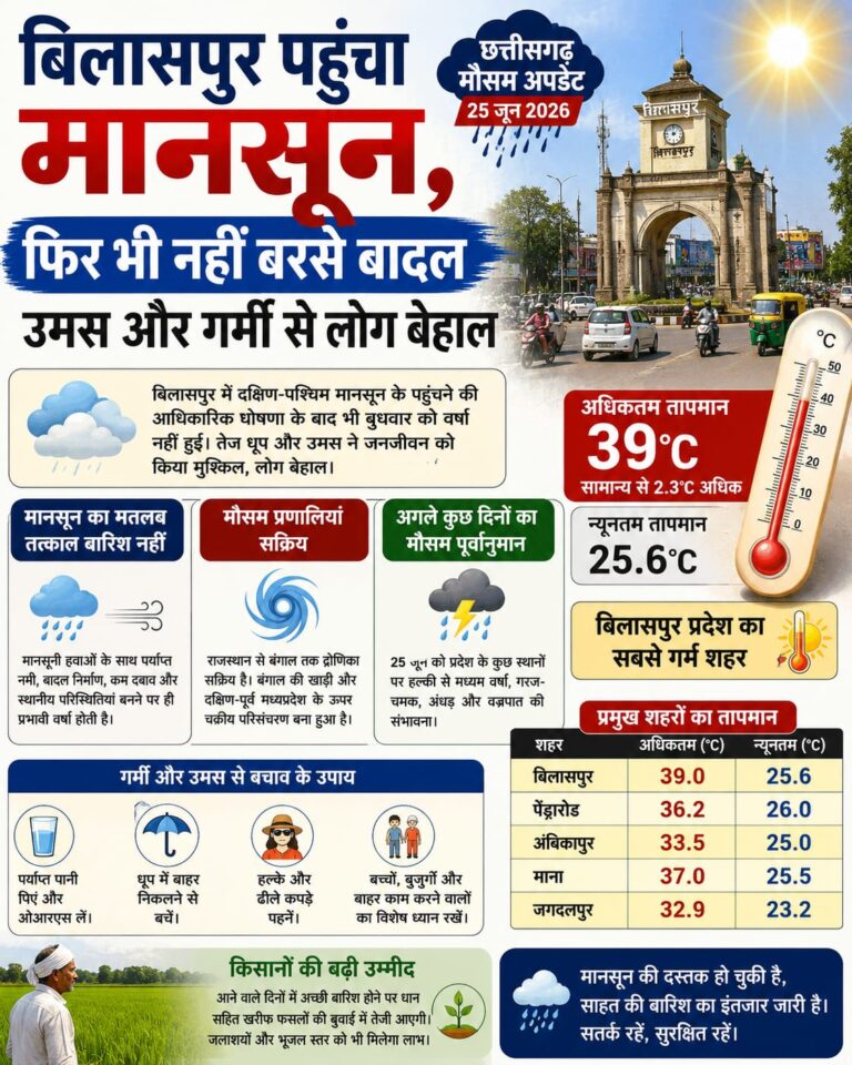 बिलासपुर पहुंचा मानसून, फिर भी नहीं बरसे बादल; उमस और गर्मी से लोग बेहाल