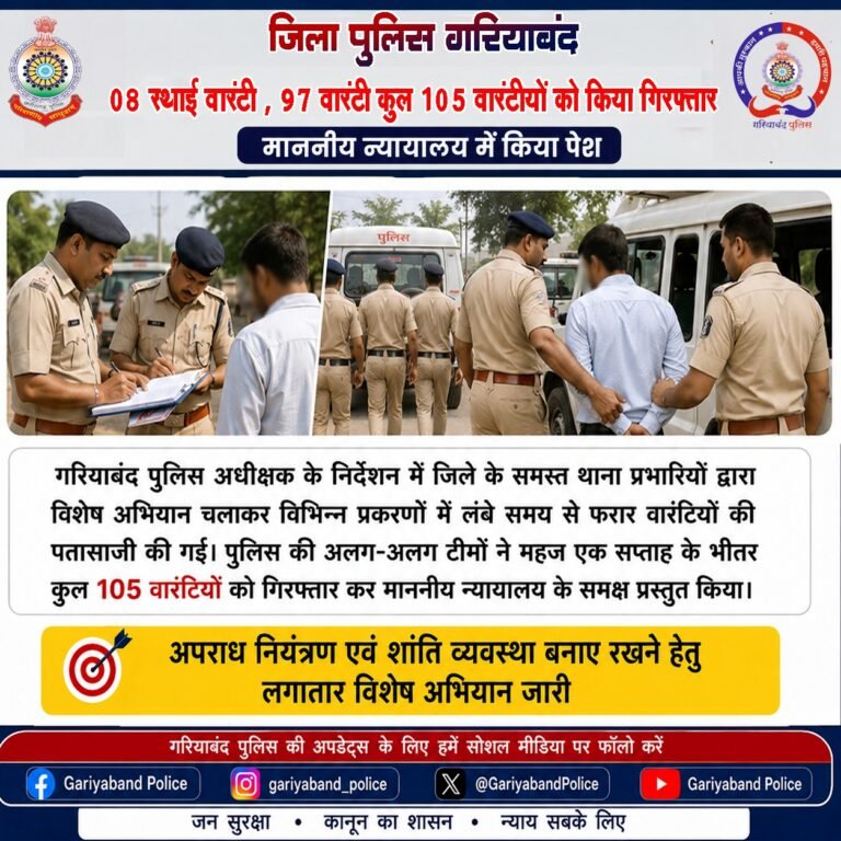 एक सप्ताह में गरियाबंद पुलिस की बड़ी कार्रवाई: 105 फरार वारंटी गिरफ्तार, 8 स्थायी और 97 गिरफ्तारी वारंट तामील