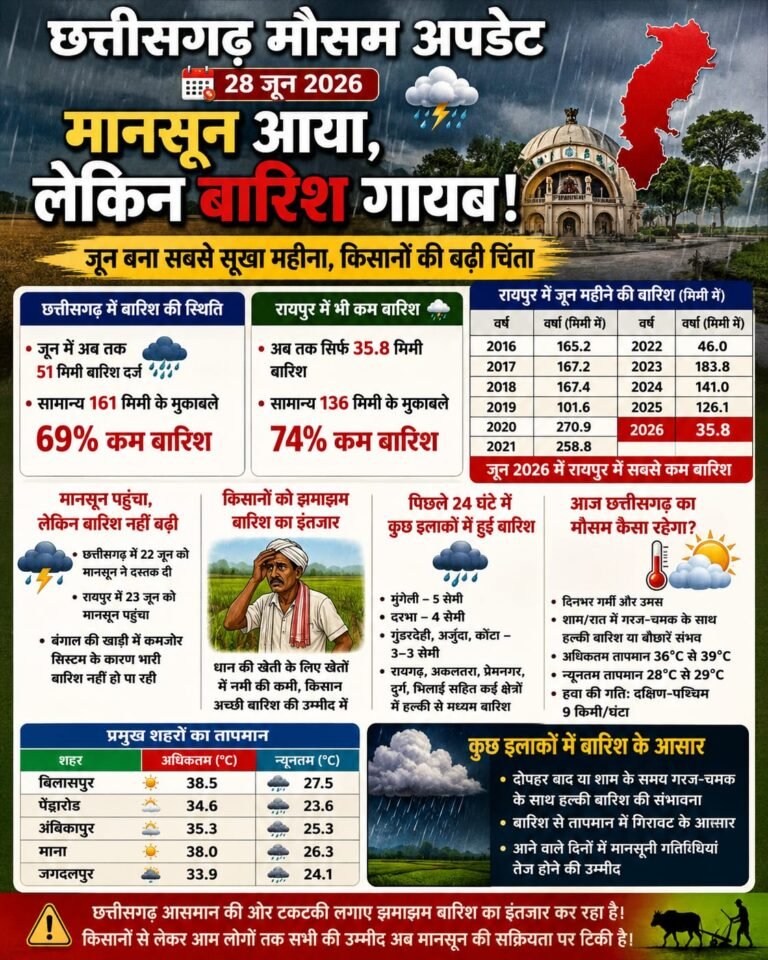मानसून आया, लेकिन बारिश गायब! जून बना सबसे सूखा महीना, किसानों की बढ़ी चिंता