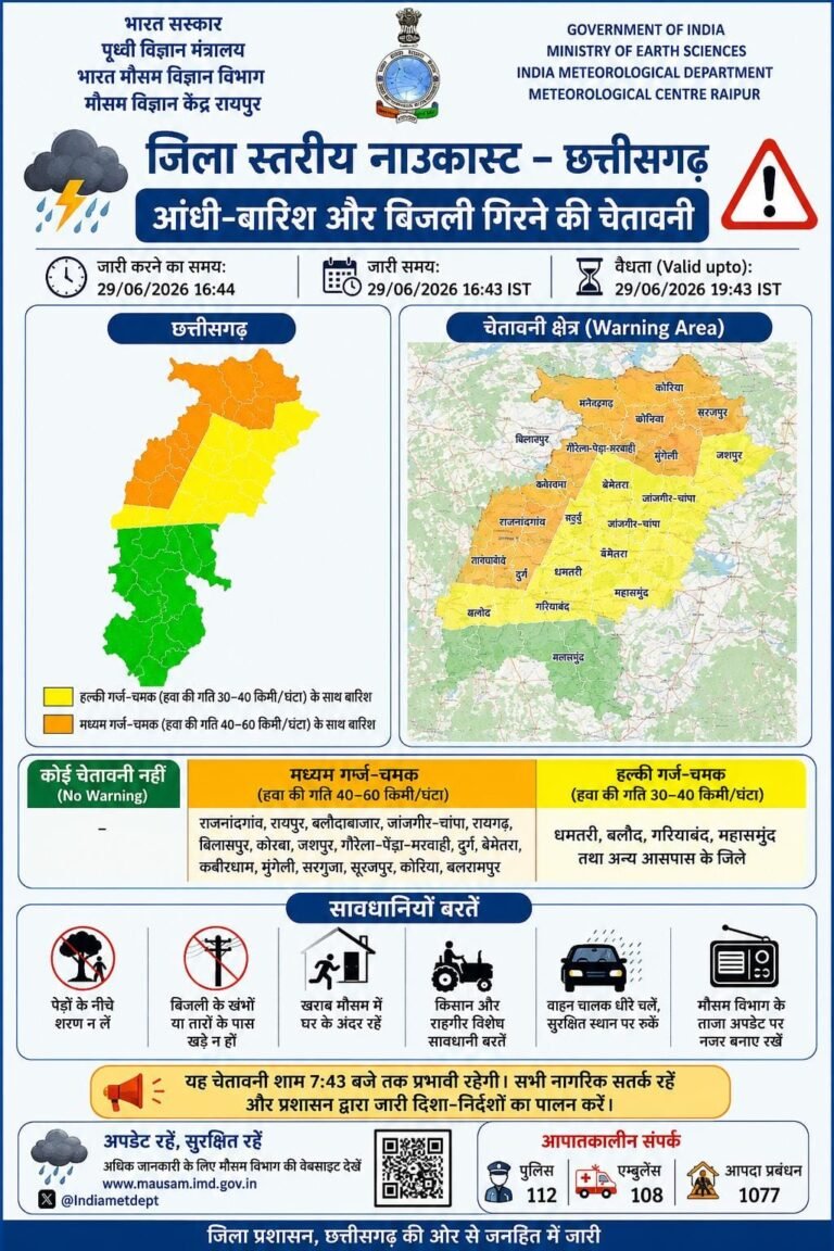 छत्तीसगढ़ मौसम अलर्ट ,, अगले 3 घंटे भारी, कई जिलों में आंधी-बारिश और बिजली गिरने की चेतावनी