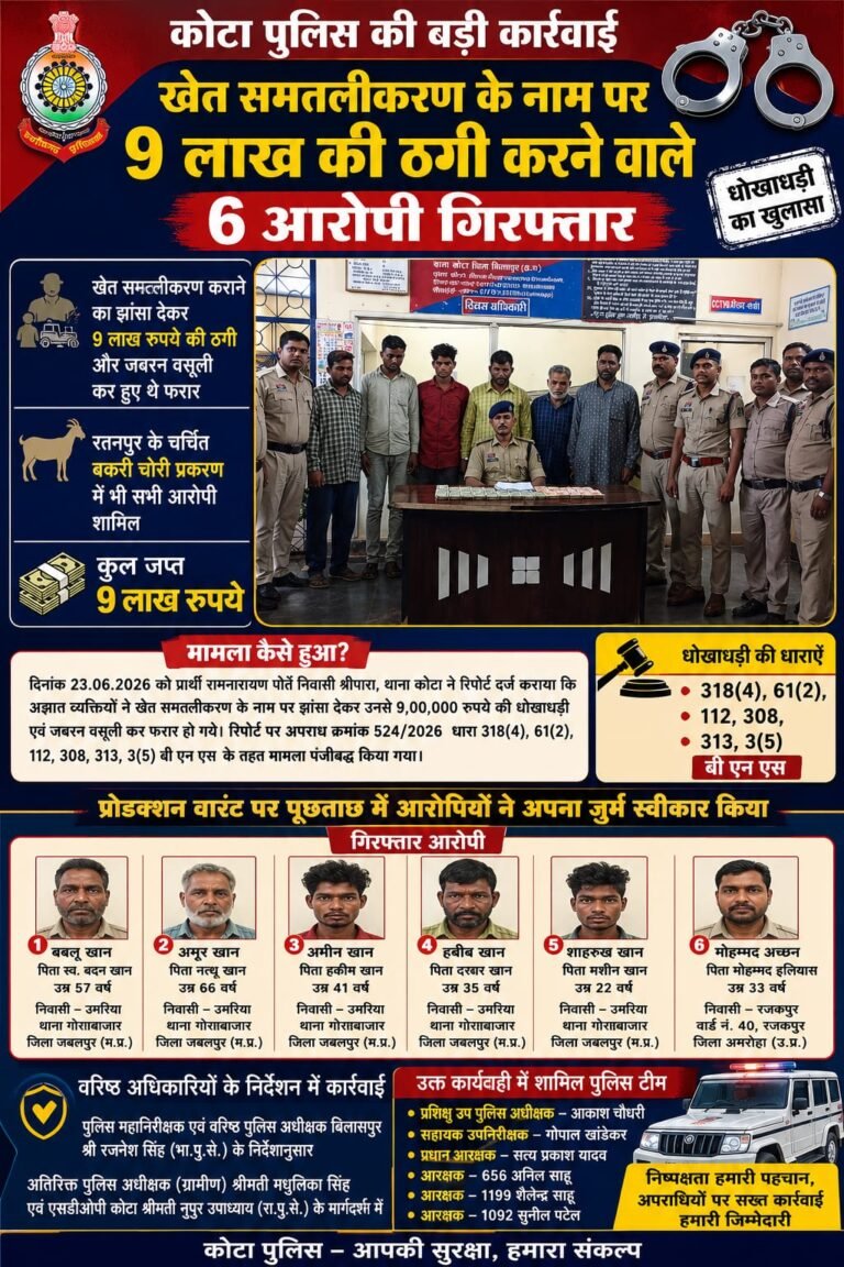 खेत समतलीकरण के नाम पर 9 लाख की ठगी करने वाले 6 आरोपी गिरफ्तार, कोटा पुलिस की बड़ी कार्रवाई