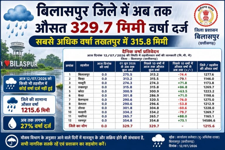 बिलासपुर जिले में अब तक औसत 329.7 मिमी वर्षा दर्ज, सबसे अधिक वर्षा तखतपुर में