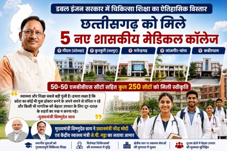 डबल इंजन सरकार में चिकित्सा शिक्षा का ऐतिहासिक विस्तार, छत्तीसगढ़ को मिले 5 नए शासकीय मेडिकल कॉलेज