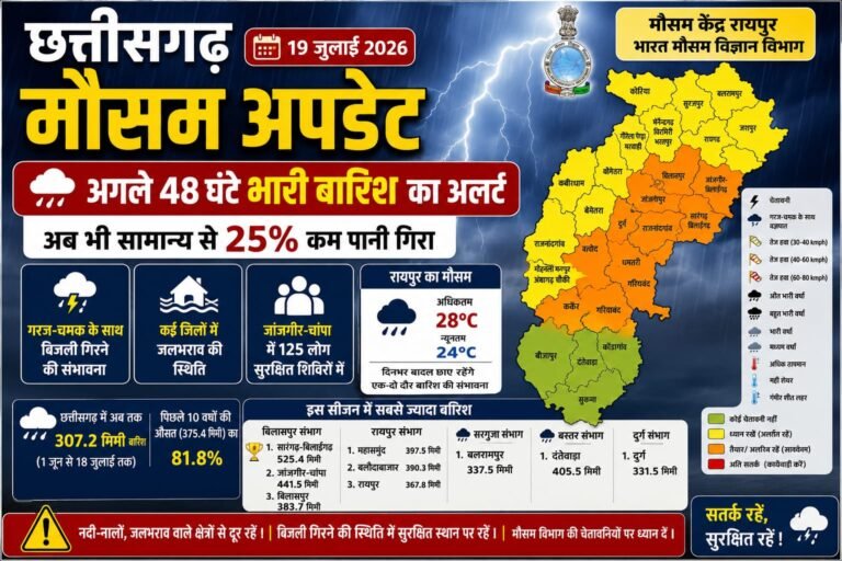 छत्तीसगढ़ में अगले 48 घंटे भारी बारिश का अलर्ट, कई जिलों में जलभराव, बिजली गिरने की चेतावनी