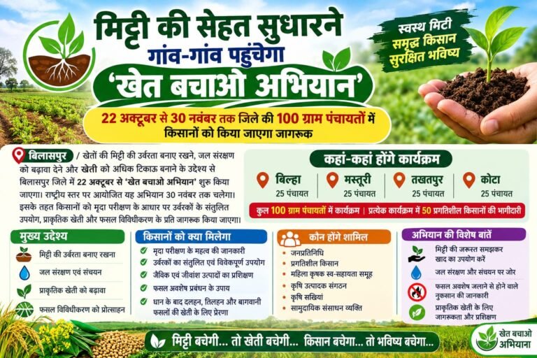 मिट्टी की सेहत सुधारने गांव-गांव पहुंचेगा ‘खेत बचाओ अभियान’ 22 अक्टूबर से 30 नवंबर तक जिले की 100 ग्राम पंचायतों में किसानों को किया जाएगा जागरूक