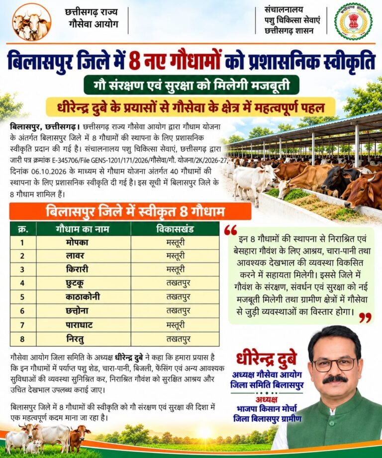 बिलासपुर जिले में 8 नए गौधामों को प्रशासनिक स्वीकृति, गौवंश के संरक्षण एवं सुरक्षा को मिलेगी मजबूती